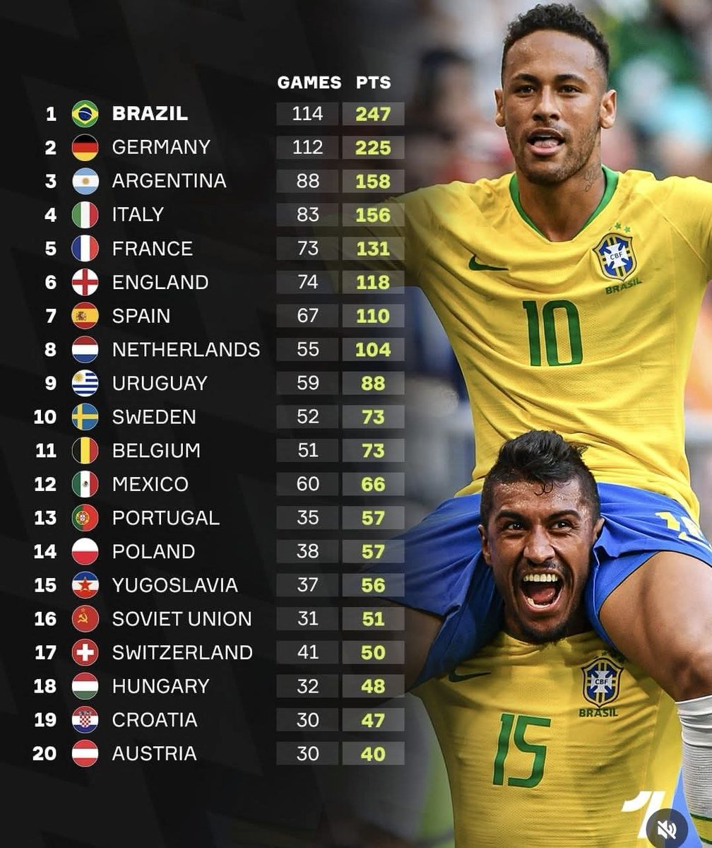 oltsport_'s tweet photo. Not a single African nation features in the Top 20 of the FIFA World Cup all-time standings.

📸 @OneFootball

#FifaWorldcup2026WithOltSports https://t.co/YNMUkszzf3