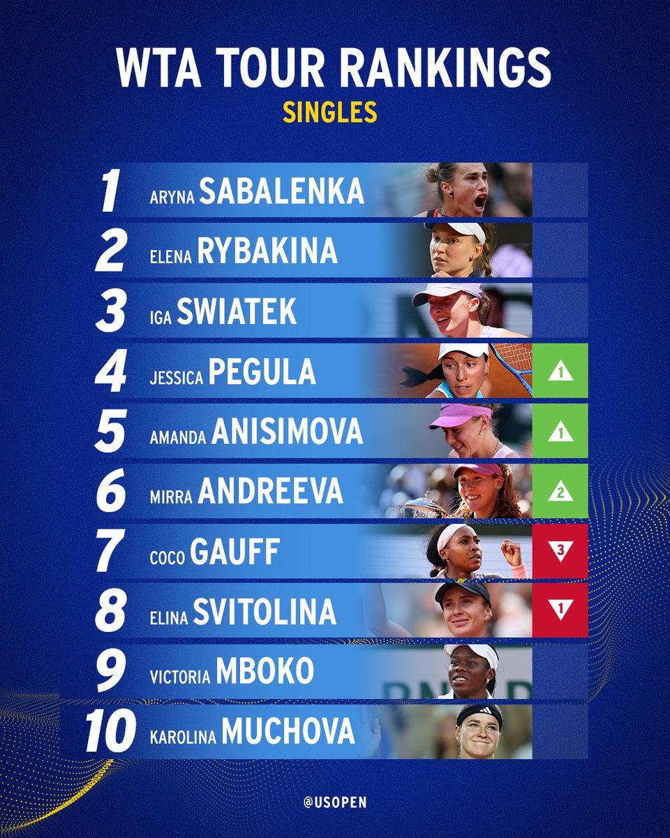 usopen's tweet photo. Mirra moves up while Flavio moves into the top 10 following Roland Garros! https://t.co/QQ31LkaZaJ