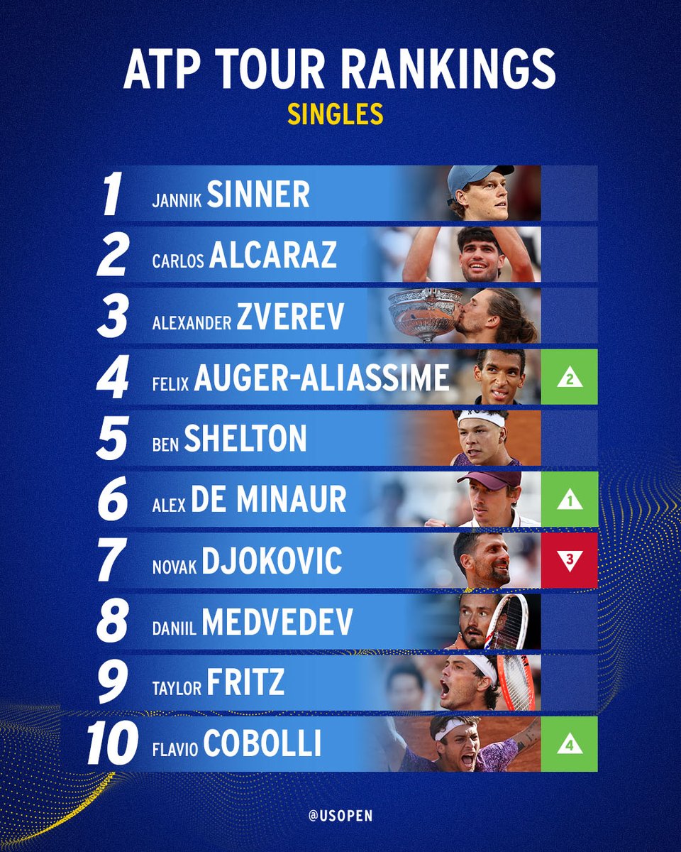 usopen's tweet photo. Mirra moves up while Flavio moves into the top 10 following Roland Garros! https://t.co/QQ31LkaZaJ