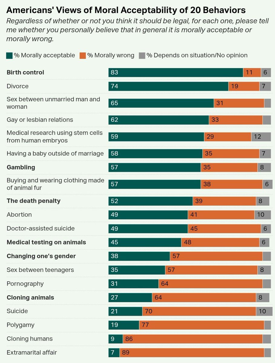 libsoftiktok's tweet photo. BREAKING: Moral acceptance of changing one’s gender hits new low according to a new Gallup Poll

38% say it’s morally acceptable while 57% say it’s morally wrong.

2021: 46% approve
2026: 38% approve

Chart: @IAPolls2022 https://t.co/afljVqDb0c