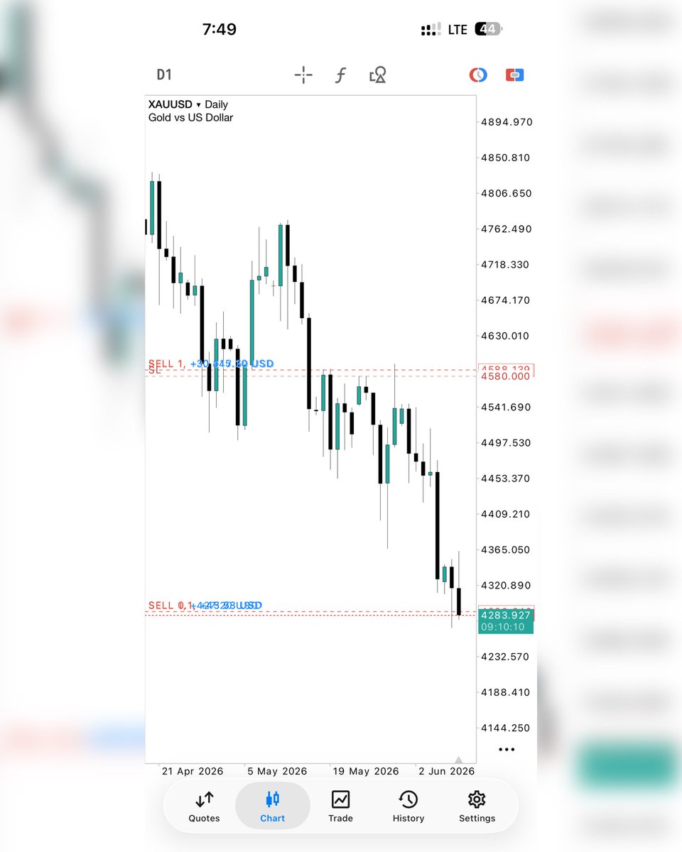 EaglePipsPro's tweet photo. #XAUUSD Who caught this meltdown with me?

Are we holding till it hits zero, or where are you guys jumping ship? 🚢👇

#gold https://t.co/ztHFW2NMTr