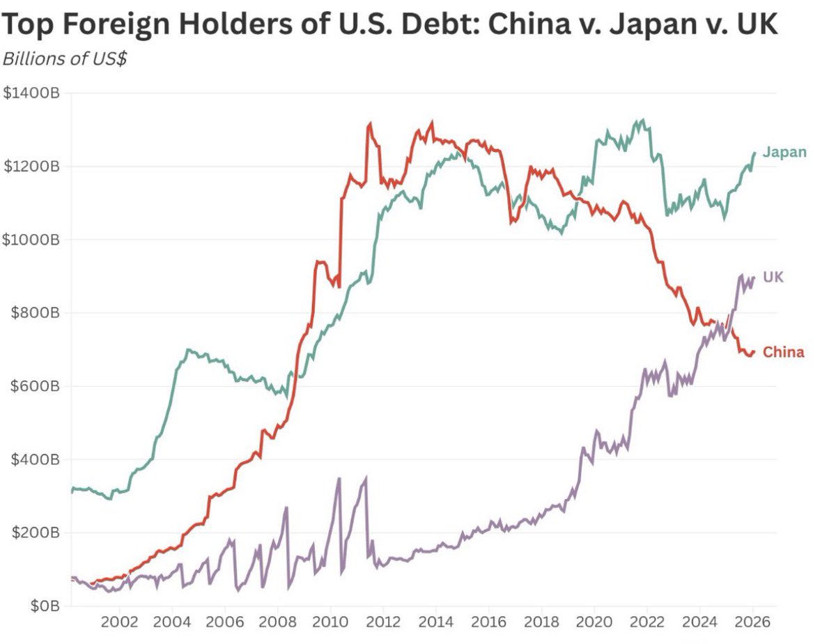Samuelsworld's tweet photo. 🇯🇵💣 De tudo que está acontecendo no mundo, sem dúvida os juros japoneses são os mais perigosos. 

Pois jaja realmente vão ter que vender suas reservas de mais de $1.2 TRILHHOES de dólares de títulos Americanos para segurar o Yen. Nenhum país consegue absorver isso além do próprio USA. 

Quando China vendeu, USA fez acordo com UK para eles comprarem e segurarem a bomba. Mas a China ainda tem $600 bilhões que pode vender a qualquer momento. 

Mas agora se o próprio USA tiver que comprar, eles não tem dinheiro, vão ter que imprimir mais dívida para comprar os próprios títulos, com isso a dívida que já é de $39 trilhões vai explodir e seu custo também, como consequência juros Americanos de 10yrs e 30yrs sobem muito provável que para 6% e 7% respectivamente. Fazendo juros no mundo todo subirem. 

Isso tb acaba com carry trade (instituições emprestam dinheiro em Yen que tinha juro baixo, e compravam ações Americanas). 

A coisa tá ficando bem séria, e IPCA+ 8% no Brasil é por causa disso e não pela política local.