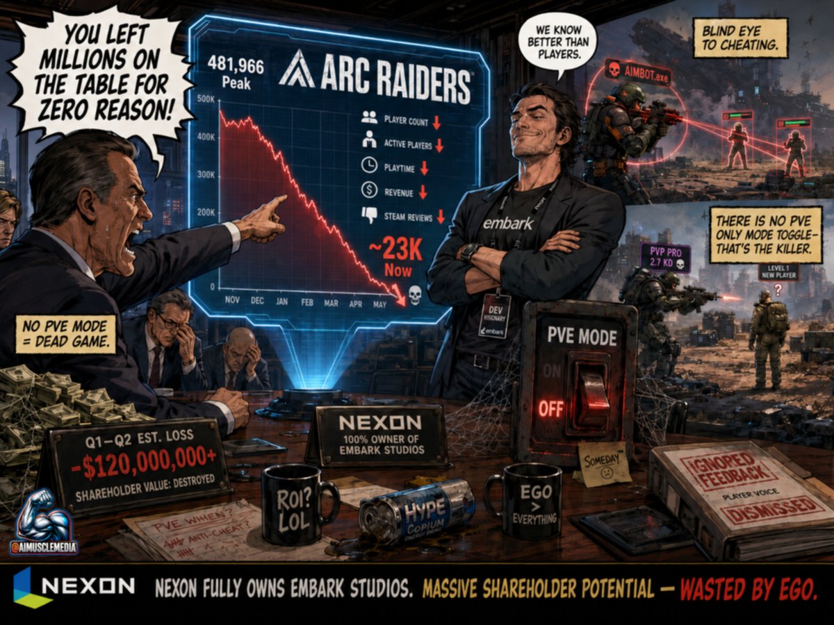 AiMuscleMedia's tweet photo. Nexon (TSE:3659) you fully own @EmbarkStudios and ARC Raiders had MASSIVE shareholder potential… but the devs’ “we know better than players” ego is killing it.
No PVE mode = dead game.
From 481,966 all-time peak → now ~23K concurrent on Steam and still dropping fast 📉💀
Blind eye to cheating while the so-called neckbeard PVP “pros” only kill players who stand still. There is no PVE Mode— that’s your game’s killer.

You left millions on the table for zero reason.
#ARCRaiders #Nexon #EmbarkStudios #FixARCRaiders 🔥