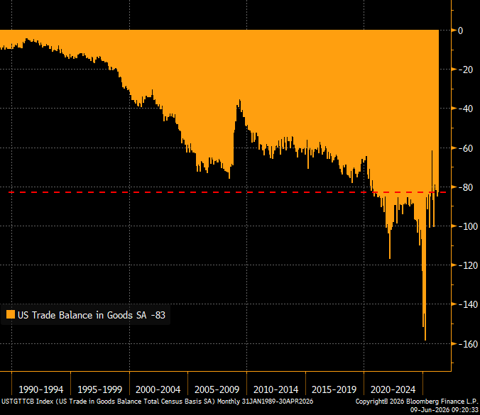 RBAdvisors's tweet photo. The American Industrial Renaissance™ remains in its infancy. Even with #Oil exports surging the US Goods #TradeDeficit remains huge as the US remains highly dependent on other countries for value-added imports. https://t.co/MDZmVtDgYj