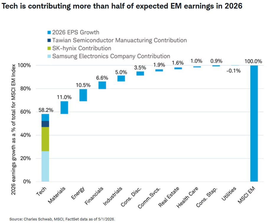 charliebilello's tweet photo. Crazy stat: just 3 companies are expected to generate over half of total earnings growth for the entire Emerging Markets universe.

1) Taiwan Semiconductor
2) Samsung Electronics
3) SK Hynix

All driven by the AI CapEx boom.

Video: https://t.co/HdoFAnN6sC