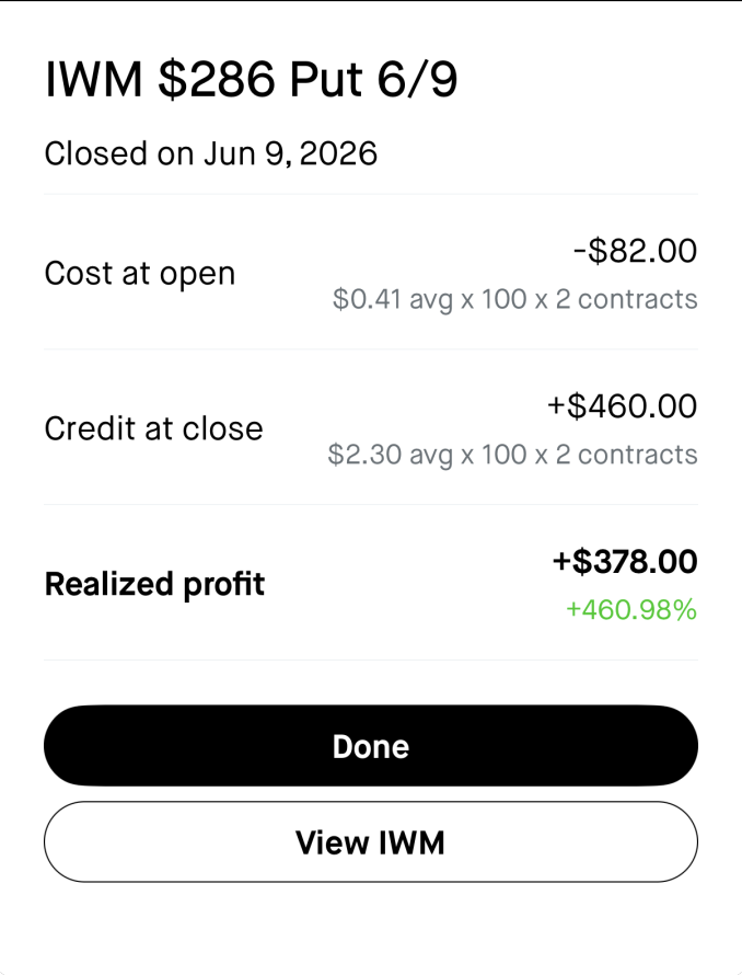 AlphaAlertsGOAT's tweet photo. IWM $286 PUTS 📉
💰 Entry: $0.41
💰 Exit: $2.30
✅ +460.98%
✅ +$378 Profit
✅ 5.6X Winner

$82 turned into $460 in a single trade.🐐

#IWM #OptionsTrading #Trading #DayTrading #StockMarket #Puts #GOATTrades #Profit #SmallCaps #TraderLife https://t.co/FUUvVH1zdB