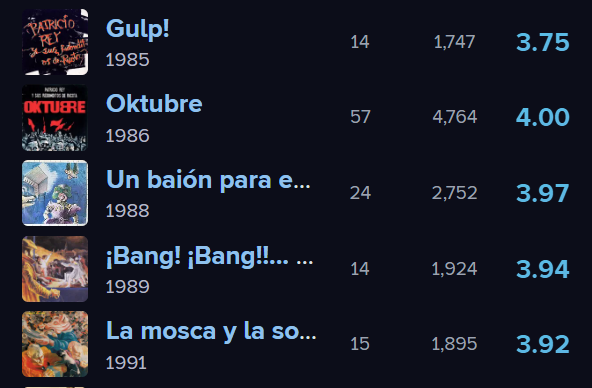 dante_sabatto's tweet photo. Quizás Los Redondos no hayan tenido repercusión fuera de Argentina, pero saben donde sí los reconocen? En RYM. Oktubre es el 4° disco mejor rankeado de 1986. https://t.co/9ex1hLKC88