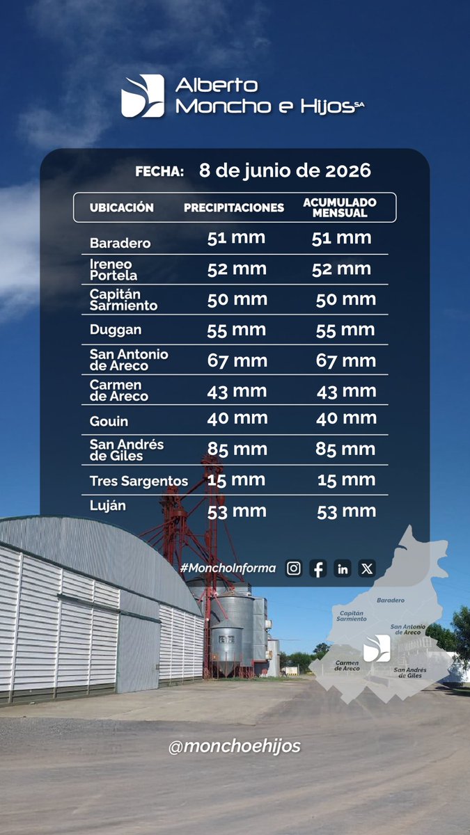 monchoehijos's tweet photo. 8️⃣ de Junio 2️⃣0️⃣2️⃣6️⃣
#Lluvias #Precipitaciones 📅🌨
👉Última lluvia registrada y acumulados mensuales actualizados
.
#Baradero 📍
#IreneoPortela 📍
#CapitánSarmiento 📍
#Duggan 📍
#SanAntonioDeAreco 📍
#CarmenDeAreco 📍
#Gouin 📍
#SanAndrésDeGiles 📍
#TresSargentos 📍
#Lujan 📍 https://t.co/3Jbn71uUdf