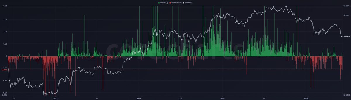 CoreChartsHQ's tweet photo. Price can move without coins moving.

Coins can move without telling you why.

SOPR looks only at coins that were actually spent, then asks a narrow question:

Were they moved in profit or at a loss? https://t.co/hbS6K68jx8