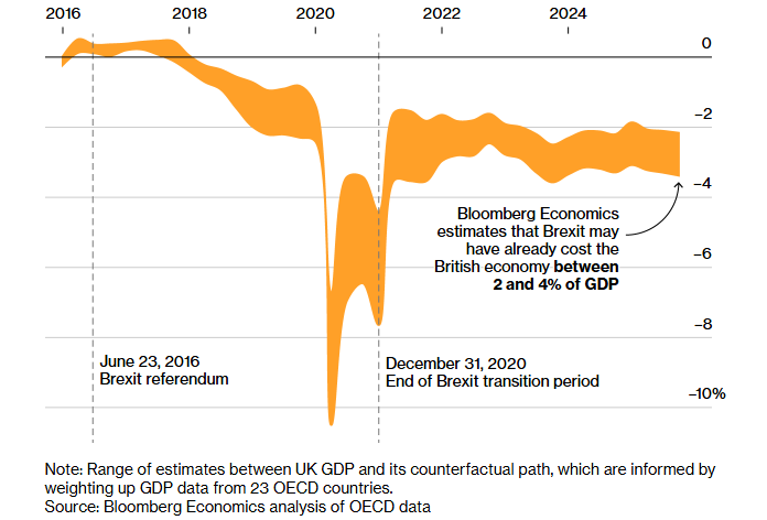 Maciej__Czajka's tweet photo. Dziś pojawiła się analiza na Bloomberg Economics, która jest bardzo dobrym podsumowaniem projektu Brexit.
Najważniejsze wnioski:
Trwała, długoterminowa strata dla gospodarki UK to 2,5% PKB. W przełożeniu na finanse publiczne: 30 miliardów funtów rocznie. To kwota, która w całości pokryłaby roczny budżet kapitałowy brytyjskiego Ministerstwa Obrony.

Jakie są tego konsekwencje? Regiony, które najmocniej poparły wyjście (Midlands, Walia), zamiast obiecanego „wyrównywania szans”, zapadły się w marazmie i jeszcze bardziej straciły dystans do Londynu.

Ale największy hit to sposób, w jaki rząd Starmera chce ratować sytuację. Aby pomóc biznesowi, planują wprowadzić tzw. dynamic alignment. Co to takiego? To po prostu automatyczne kopiowanie unijnych regulacji handlowych bez poddawania ich pod głosowanie w parlamencie. Tak się kończą szachy 7D populistycznych krzykaczy. Odzyskanie "suwerenność" level hard.

Mało tego. Żeby było szybciej, laburzyści zamierzają użyć... nadzwyczajnych uprawnień odgórnych (Henry VIII powers).

Tak, dokładnie tych samych autorytarnych narzędzi, którymi Boris Johnson omijał parlament, żeby UK z Unii wyprowadzić. Historia zatoczyła absurdalne koło. Rozumiecie?

Pętla się zacisnęła. Najpierw aby uciec przed "ugniatającym UK" unijnym prawem, torysi odsunęli parlament. Aby teraz potulnie to prawo kopiować (nie mając już żadnego wpływu na jego kształt w Brukseli), laburzyści odsuną go znowu. 
Z pozycji potężnego rule-makera Wielka Brytania stała się pasywnym rule-takerem. 
Lekcja na przyszłość dla wszelkiej maści Polexitowców!