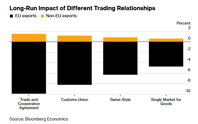 Maciej__Czajka's tweet photo. Dziś pojawiła się analiza na Bloomberg Economics, która jest bardzo dobrym podsumowaniem projektu Brexit.
Najważniejsze wnioski:
Trwała, długoterminowa strata dla gospodarki UK to 2,5% PKB. W przełożeniu na finanse publiczne: 30 miliardów funtów rocznie. To kwota, która w całości pokryłaby roczny budżet kapitałowy brytyjskiego Ministerstwa Obrony.

Jakie są tego konsekwencje? Regiony, które najmocniej poparły wyjście (Midlands, Walia), zamiast obiecanego „wyrównywania szans”, zapadły się w marazmie i jeszcze bardziej straciły dystans do Londynu.

Ale największy hit to sposób, w jaki rząd Starmera chce ratować sytuację. Aby pomóc biznesowi, planują wprowadzić tzw. dynamic alignment. Co to takiego? To po prostu automatyczne kopiowanie unijnych regulacji handlowych bez poddawania ich pod głosowanie w parlamencie. Tak się kończą szachy 7D populistycznych krzykaczy. Odzyskanie "suwerenność" level hard.

Mało tego. Żeby było szybciej, laburzyści zamierzają użyć... nadzwyczajnych uprawnień odgórnych (Henry VIII powers).

Tak, dokładnie tych samych autorytarnych narzędzi, którymi Boris Johnson omijał parlament, żeby UK z Unii wyprowadzić. Historia zatoczyła absurdalne koło. Rozumiecie?

Pętla się zacisnęła. Najpierw aby uciec przed "ugniatającym UK" unijnym prawem, torysi odsunęli parlament. Aby teraz potulnie to prawo kopiować (nie mając już żadnego wpływu na jego kształt w Brukseli), laburzyści odsuną go znowu. 
Z pozycji potężnego rule-makera Wielka Brytania stała się pasywnym rule-takerem. 
Lekcja na przyszłość dla wszelkiej maści Polexitowców!