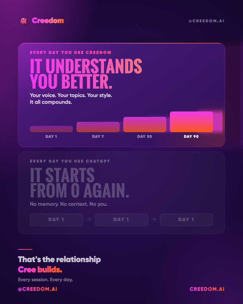 creedom_ai's tweet photo. Generic AI forgets you when you close the tab.
Creedom connects to your Instagram, learns your voice, understands your audience.
Every week it gets smarter. Every script sounds more like you.
The longer you stay, the better it gets.
Not a subscription. A relationship. https://t.co/oZxx2mkbNI