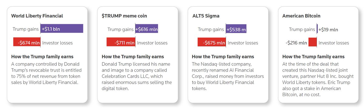 beincrypto's tweet photo. This is the crypto-politics chart everyone will argue about.

A @Reuters investigation found Trump family-linked crypto ventures made an estimated $2.3B, while investors lost roughly the same amount.

From World Liberty to solana:6p6xgHyF7AeE6TZkSmFsko444wqoP15icUSqi2jfGiPN , the setup was simple: the brand won first.

Retail found out later.

Is this just high-risk crypto speculation, or the clearest conflict-of-interest story in the industry? 👀