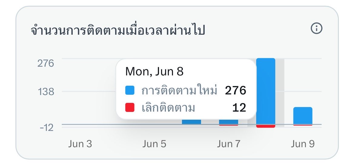 pwesp_'s tweet photo. แง่ะะะะ แล้วอัลกันไปทะมายเหรอฮะะะ เราทำอะไรผิดอ่าาา 🥲 ฟอลกันมาแล้วก็อันไปเยอะเลยยยย 🙁 https://t.co/V0RCYx4I38