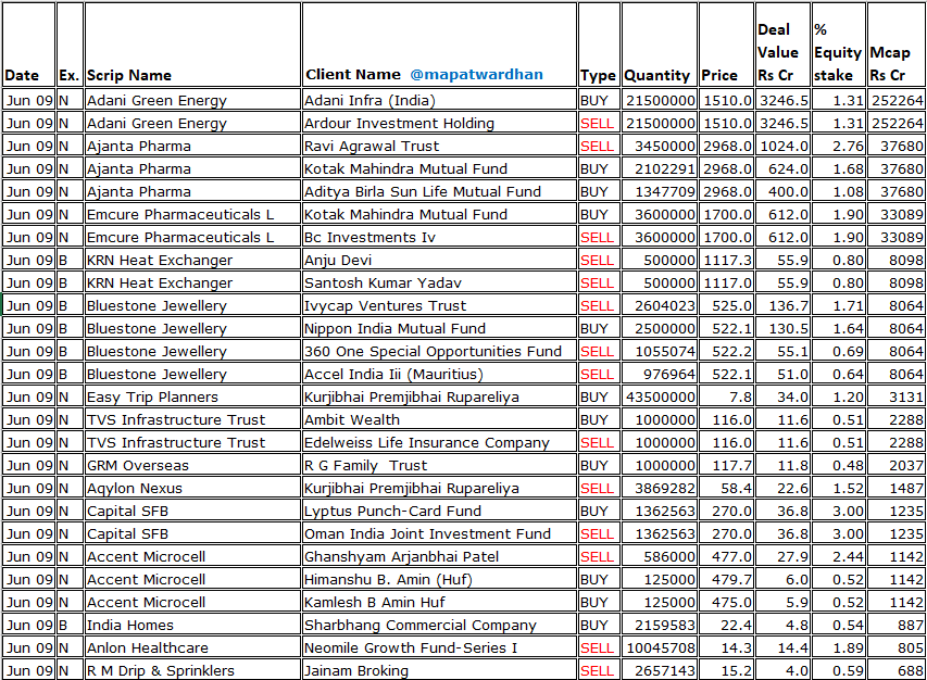 MAPATWARDHAN's tweet photo. *Today's bulk / block deals*
#AdaniGreen #AjantaPharma #EmcurePharma #KRNHeat #BluestoneJewellery #EasyTrip #TVSInfra #GRMOverseas #AqylonNexus #CapitalSFB #AccentMicrocell #IndiaHomes #AnlonHealthcare #CommercialSynBags #RNFIServices #DavangereSugar #RajasathanSecurities https://t.co/bW67S2gEOi