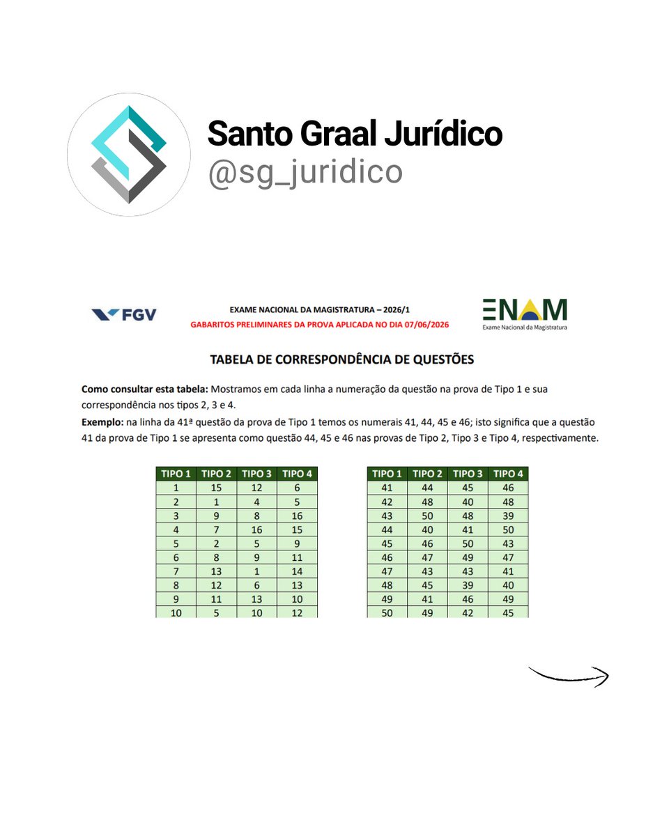 santograaljuri's tweet photo. 🚨 ENAM 2026.1 | Erro na tabela de correspondência do gabarito preliminar

Ao conferir os gabaritos divulgados, identificamos inconsistência na própria tabela de correspondência entre os diferentes tipos de prova.

Exemplo: a tabela publicada indica que a questão 1 do Tipo 1 corresponderia às questões 15, 12 e 6 dos Tipos 2, 3 e 4. No entanto, ao comparar os cadernos, o mesmo enunciado aparece, na verdade, nas questões 9, 7 e 8, respectivamente.

Ou seja, não se trata de mera divergência de conferência individual. Há, ao menos, um erro objetivo na tabela divulgada, o que pode comprometer a verificação correta dos gabaritos pelos candidatos.

Esperamos que a banca retifique a informação com urgência, em nome da transparência, da segurança e da correta conferência dos resultados.

Seguimos acompanhando. 👀💪