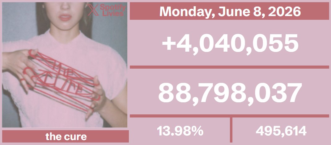SpotifyLivies's tweet photo. .@oliviarodrigo's "the cure" received 4,040,055 [+13.98%] streams on Spotify yesterday. (June 8, 2026)

— It has returned to 4 MILLION daily streams! https://t.co/lEJUXA3OuO