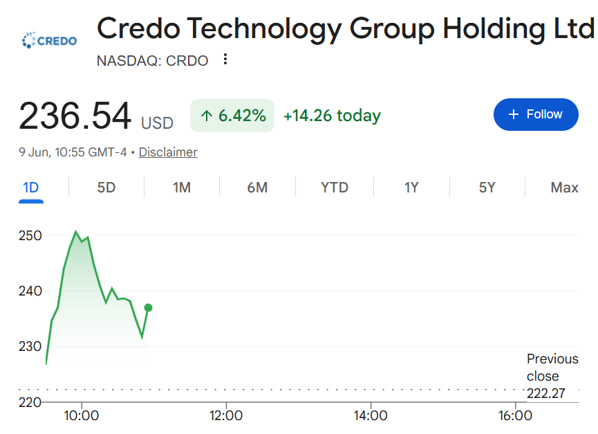 ParadisLabs's tweet photo. $CRDO up 25% since earnings release:

And high confidence in Credo re-rating higher alongside CPO TAM expansion.

By bringing SiPho in-house via the DustPhotonics acquisition, resulting in vertical integration where they own:

SerDes IP -> DSP -> SiPho PIC -> system integration -> telemetry.

All resulting in TAM expansion for: transceivers + LPO + CPO.

And since Credo's built on reliability (ZeroFlap, PILOT telemetry), that gives me more confidence that they'll do the same for CPO where the failure domain is much larger.

Especially because they're insulated from EML laser shortages that $LITE have rn: 

Since DustPhotonics' L3C integrates optical functions onto a single PIC which uses CW lasers instead of scarce EMLs.

In turn: 

Reduces laser count -> lowers thermal load -> improves yield -> cuts BOM cost at scale as port speeds advance beyond 800G.

Plus, it's super positive that DustPhotonics' SiPho PICs are already deployed in transceivers at hyperscale AI clusters + already in design for NPO & CPO.

- At OFC 2026 they demonstrated the full portfolio - 400G/800G ZeroFlap transceivers, 800G/1.6T optical DSPs.

- With a path to 3.2T where CPO becomes mandatory.

Meaning that Credo are expanding share of wallet w/ hyperscalers that already trust its reliability via AECs & ZeroFlap.

For a rough catalyst path:

-> FY2027 optical tracking to >$500M (H2 inflection)

-> NPO/CPO design wins (SiPho earnings)

-> 1.6T ramp and 3.2T roadmap progress

-> If scale-up goes optical on $NVDA NVL576 -> NVL1152 cadence (2027-2028), Credo's optical-engine TAM inflects.

Lots of moving parts with Credo + important to remember that CPO is for 2027 onwards. 

And that the FY2027 optical number (>$500M) is mainly transceivers + DSPs (800G-led), with SiPho contributing via in-house PIC integration, not large standalone PIC revenue.

But to me, it seems like the market hasn't begun pricing in SiPho/CPO ramps yet.