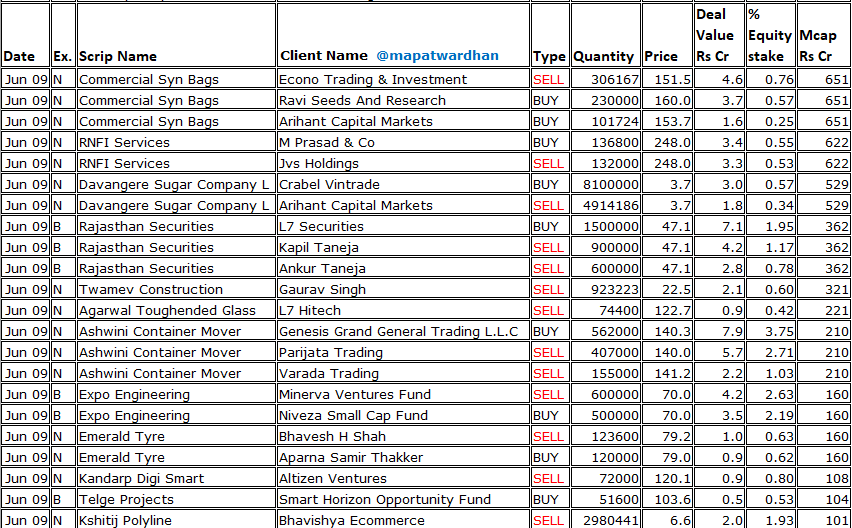 MAPATWARDHAN's tweet photo. *Today's bulk / block deals*
#AdaniGreen #AjantaPharma #EmcurePharma #KRNHeat #BluestoneJewellery #EasyTrip #TVSInfra #GRMOverseas #AqylonNexus #CapitalSFB #AccentMicrocell #IndiaHomes #AnlonHealthcare #CommercialSynBags #RNFIServices #DavangereSugar #RajasathanSecurities https://t.co/bW67S2gEOi