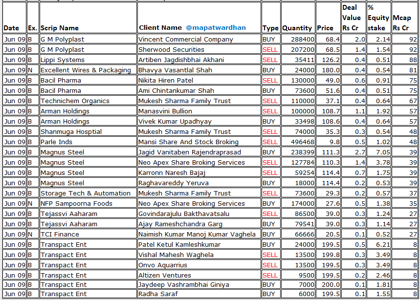 MAPATWARDHAN's tweet photo. *Today's bulk / block deals*
#AdaniGreen #AjantaPharma #EmcurePharma #KRNHeat #BluestoneJewellery #EasyTrip #TVSInfra #GRMOverseas #AqylonNexus #CapitalSFB #AccentMicrocell #IndiaHomes #AnlonHealthcare #CommercialSynBags #RNFIServices #DavangereSugar #RajasathanSecurities https://t.co/bW67S2gEOi