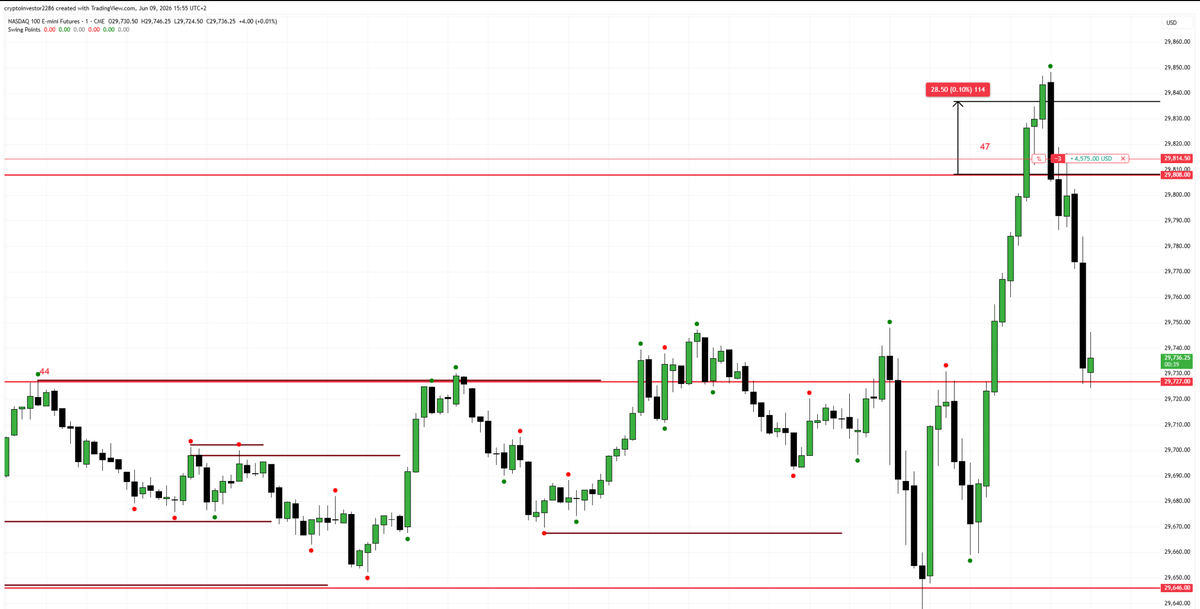 AKA_Shan's tweet photo. Hello #timetraders - ICT said in this video https://t.co/ttCZm9Itmx a time element of 48/52 and it confirmed the findings of @hopiplaka's algo path. The same signature repeats throughout the day. Today's high used the same reversal pattern and gave 750 points. What's even better with time is that you could long until the reversal is met as you are focused on time based paths. Here is my long and short story.