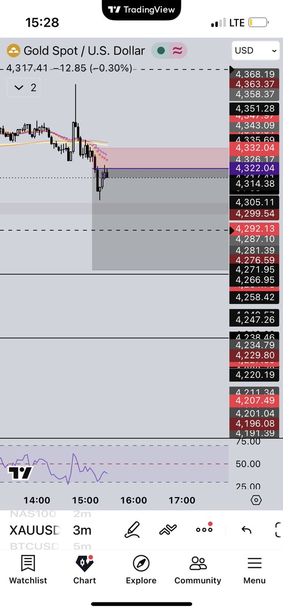 theboringwork_'s tweet photo. Sometimes all you need on GOLD is to wait for market to finish up its shenanigans and pick a direction and you can simply just ride the LTF retest to the Nearest Target 
Obsession over catching Tops and Bottoms will cost you both your money and your mental capital. https://t.co/aFe9lteoYP