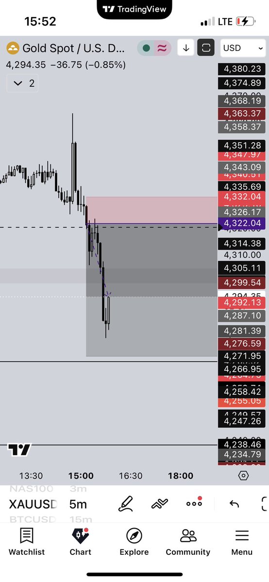 theboringwork_'s tweet photo. Sometimes all you need on GOLD is to wait for market to finish up its shenanigans and pick a direction and you can simply just ride the LTF retest to the Nearest Target 
Obsession over catching Tops and Bottoms will cost you both your money and your mental capital. https://t.co/aFe9lteoYP
