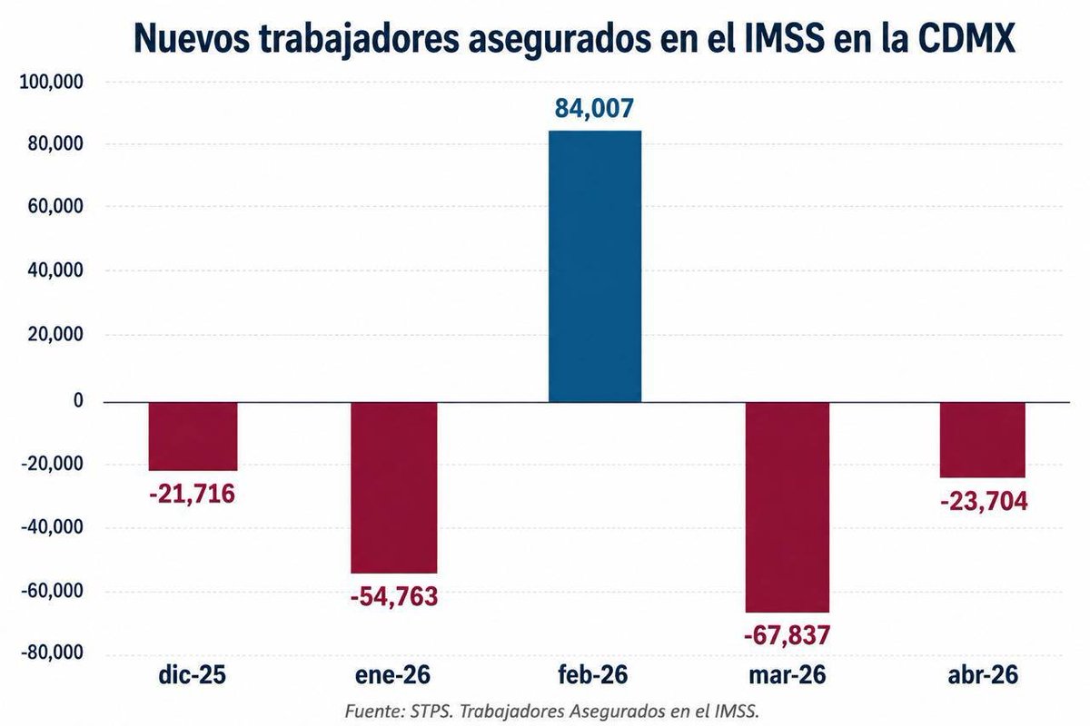 Chertorivski's tweet photo. El dato rey para medir cómo va una economía es el empleo. Nuestra Ciudad va muy mal. https://t.co/RenIf7SJcY