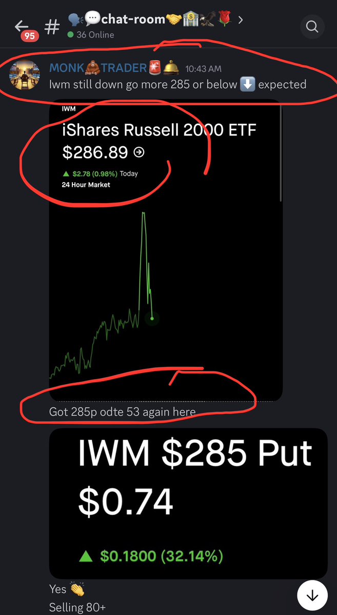 MTdepak's tweet photo. 🚨 TRADE DISCIPLINE COMMUNITY UPDATE 🚨

1st STRIKE 🎯
IWM 289P → 930%+ GAIN LOCKED 🔥📈

2nd STRIKE 🎯
IWM 285P → 200%+ HIT FAST ⚡💰

No chasing.
No greed.
Just patience, execution & discipline. 🧠

Small opportunities → Big results.
Respect risk. Protect capital. Keep growing. 🏦💪

Trade Discipline community keeps moving 📊🔥
#IWM #OptionsTrading #StockMarket #DayTrading #0DTE #TradingCommunity #TradeDiscipline #Discipline #Mindset #TradingLife 🫡📈