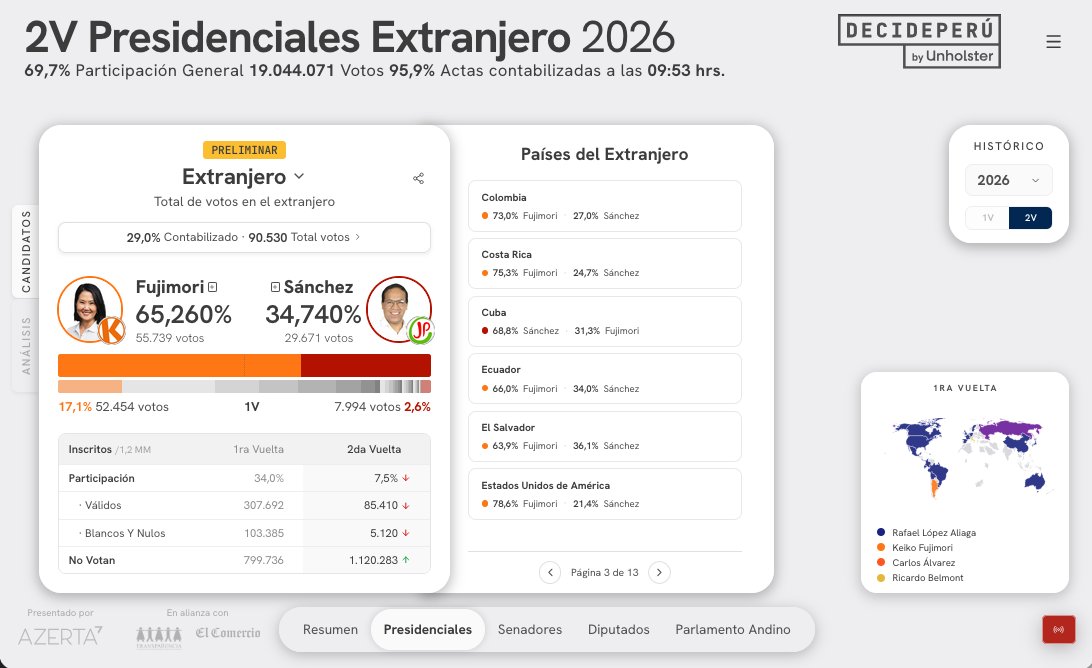 DecidePeru_'s tweet photo. #EleccionesPerú2026 Recta final del voto en el extranjero🇵🇪🌎

Sigue los votos de los peruanos en el exterior, en tiempo real y país por país, en DecidePerú.

🔗https://t.co/fT72x3kawm https://t.co/4YexAe3zVS