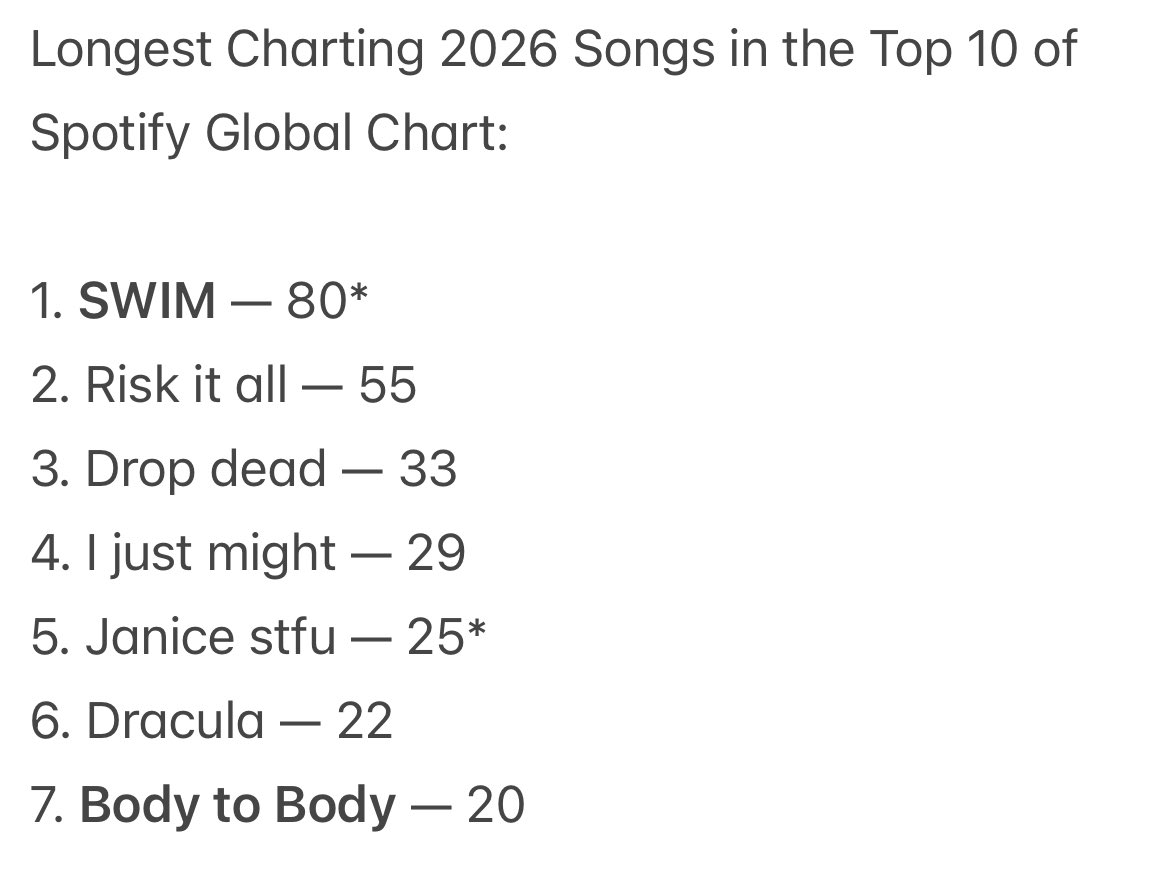 tksovers's tweet photo. "SWIM" has spent all 80 days in the Top 5 of the chart, currently at #3 https://t.co/8DTiqqwuY6
