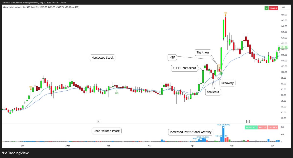samar_oza_'s tweet photo. Day 41 of #DailyDeepDives 📊
#VIMTALABS
Notes
➡️ Breakout → Shakeout → Recovery → Tightness setup
➡️ Neglected stock until CHOCH
➡️ Clean & supportive volume action throughout the structure 👀
P.S. - Chart is from 2021 https://t.co/PytnTuOuIN
