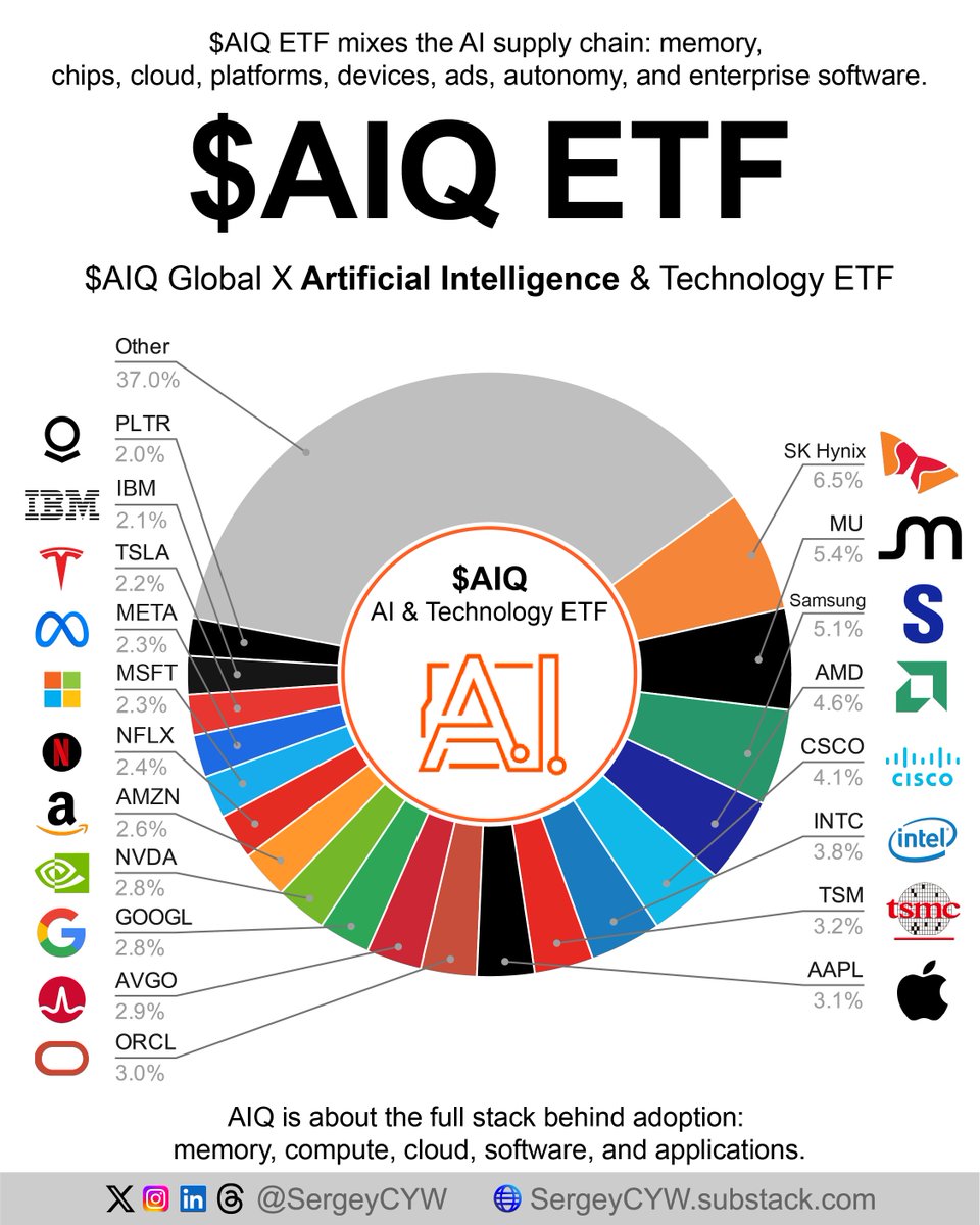 Global X $AIQ: AI beta across big data, chips, cloud, and software AIQ ...