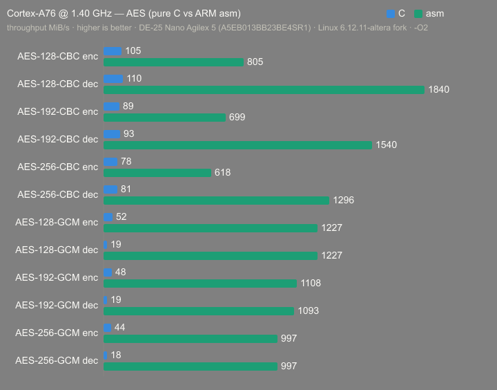 wolfSSL's tweet photo. wolfCrypt Performance on the Altera Agilex 5 https://t.co/qtfhk0gdIs https://t.co/dVgPv8hLvw