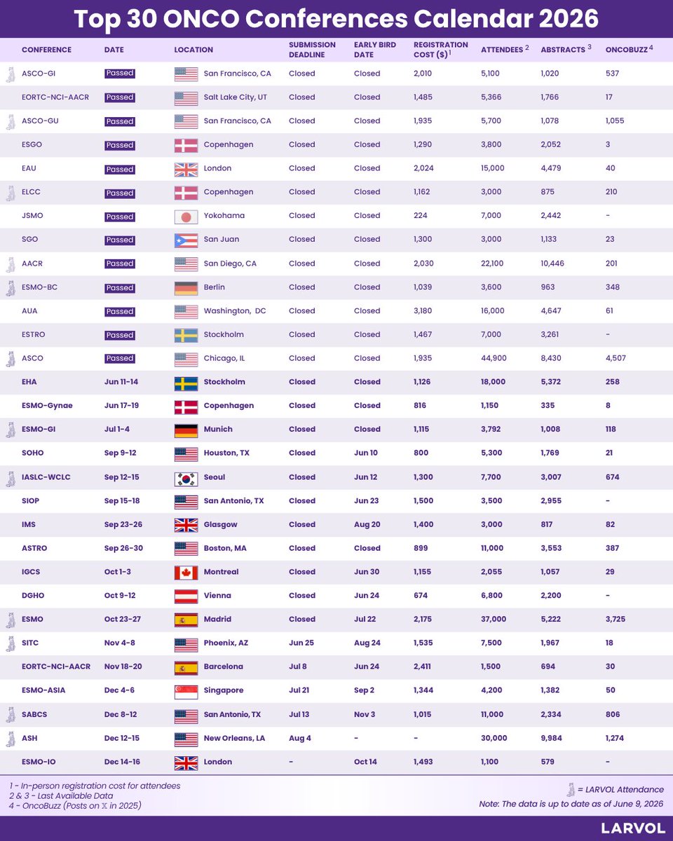 Larvol's tweet photo. Here's our list of the Top 30 Oncology Conferences worldwide to help keep track of the major meetings shaping cancer research and clinical practice in 2026.

From global congresses to disease-specific meetings, these conferences are where many of the most important trial readouts and discussions happen.

Explore more about oncology conferences, top trials, and reactions from oncologists: https://t.co/ct6tMIQHii 

#LARVOL #Oncology #CancerResearch #CancerData #CancerCare #OncologyUpdates #OncologyConferences #OncologyInsights #GI26 #GU26 #ASCO26 #EHA26 #AACR26 #ESMO26 #SITC26 #ASH26 #SABCS26 #2026Events #MedicalConferences 

The conferences: @ASCO | @ASH_hematology | @SABCSSanAntonio | @EHA_Hematology | @myESMO | @sitcancer | @IASLC | @SocietyofHemOnc | @AACR