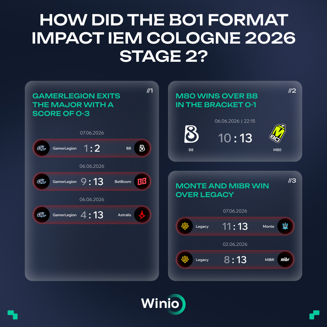 Winio_ai's tweet photo. The final BO1s in Major history left their mark

GamerLegion suffered the most, crashing out in Stage 2.

B8 started 0-2, while Legacy had a slightly better run, bouncing back from a 1-2 record before heading to IEM Cologne.

From now on, it's all BO3s. More reliable results, deeper analysis, and fewer BO1 surprises.

Winio is ready for Stage 3