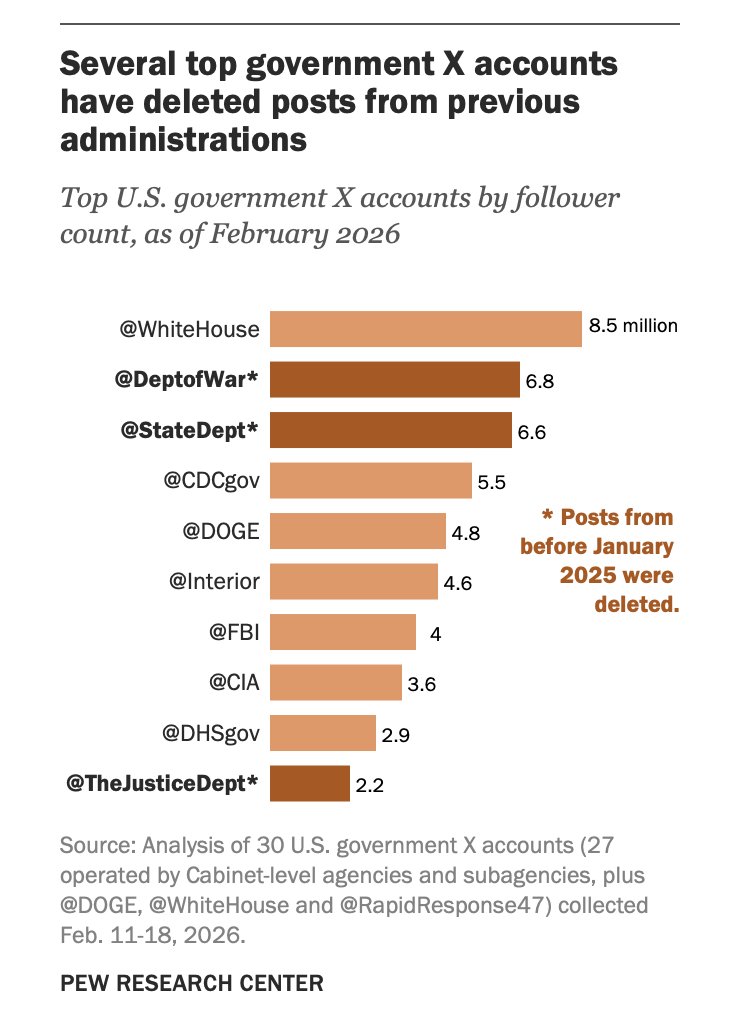 pewresearch's tweet photo. Several federal government X accounts, such as the U.S. State Department and Customs and Border Protection, have deleted posts from previous presidencies. https://t.co/TLjFIOBKkm