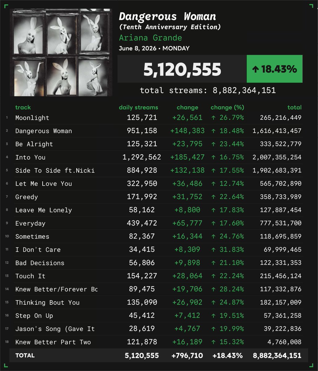 Spotify_numbers's tweet photo. 'Dangerous Woman (Tenth Anniversary Edition)' by Ariana Grande received 5,120,555 unfiltered streams on the Spotify Counter on June 8
#SN_ArianaGrande https://t.co/ZaKa8UoNEt