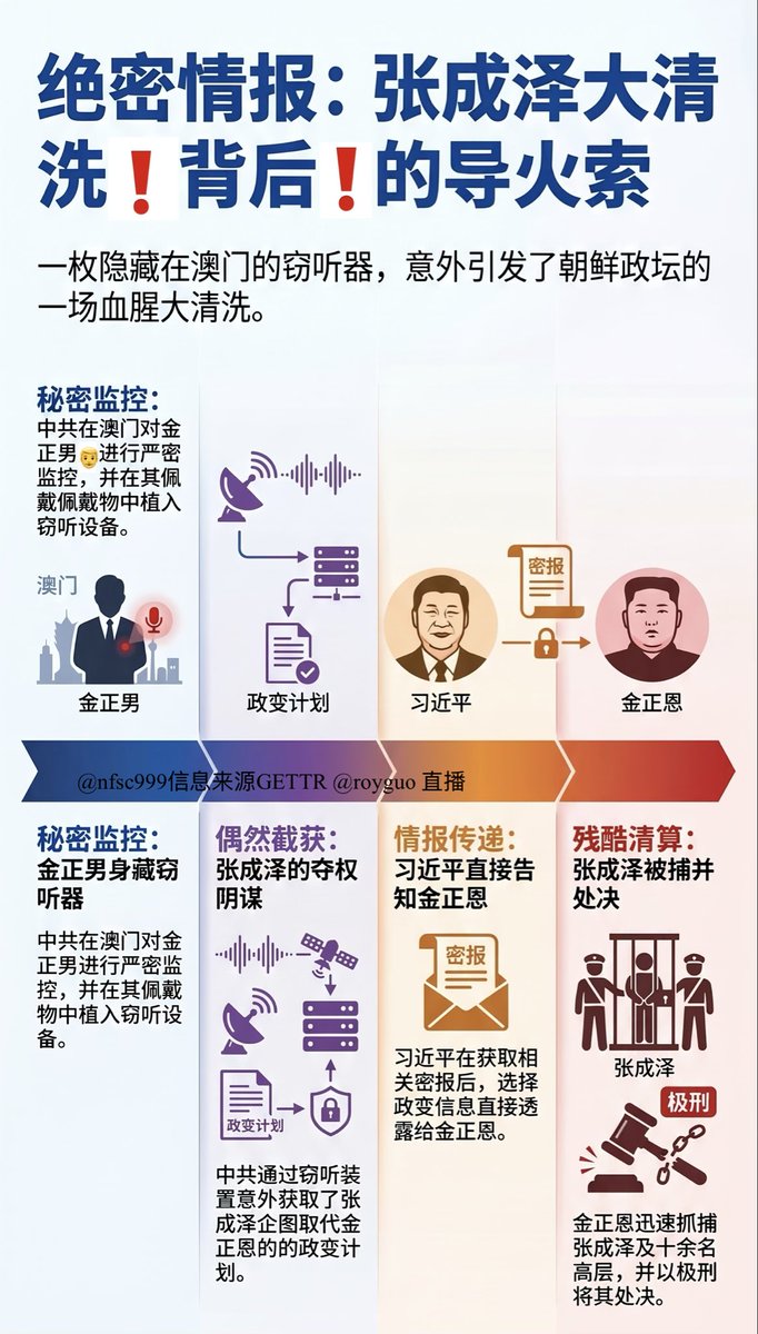 nfsc999's tweet photo. 金正恩“犬决”姑父内幕💥

当年金正男在澳门时，因其身上佩戴物内藏有中共窃听器，中共偶然截获了金正恩的姑父张成泽企图干掉金正恩的阴谋，习近平获取该信息后，直接告诉了金正恩，导致金正恩迅速采取行动，将张成泽及十几个相关人员全部抓捕并残忍地“喂狗”。 https://t.co/A9nLIa7V4O