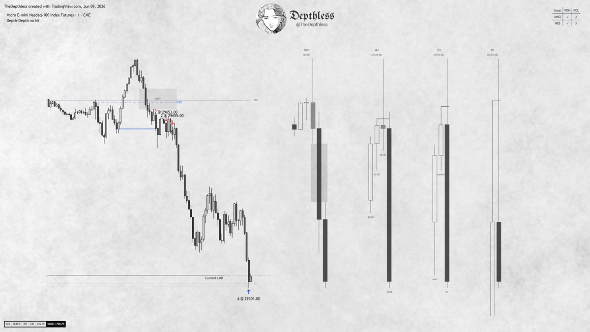 TheDepthless's tweet photo. $MNQ | 3RR https://t.co/GffMZXcWkX