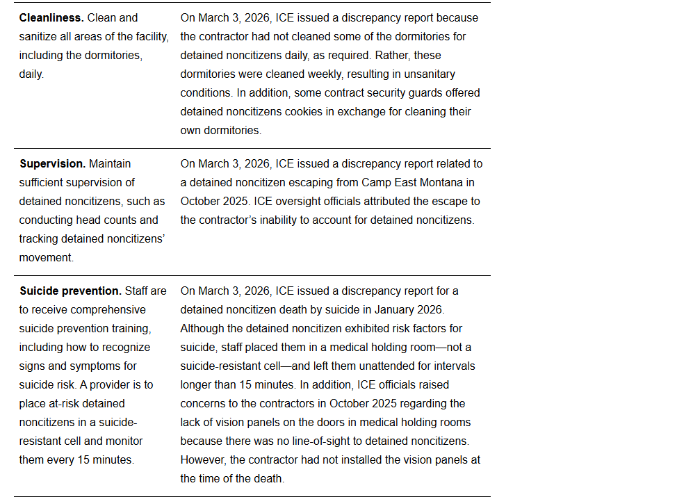 ReichlinMelnick's tweet photo. NEW: @USGAO finds serious waste, abusive conditions, and damning misconduct at ICE's Camp East Montana, including filthy cells, no comprehensive health assessments, tens of millions of dollars wasted because of rushed contracts, and even a gun that went lost inside the facility! https://t.co/PnfENdamKR