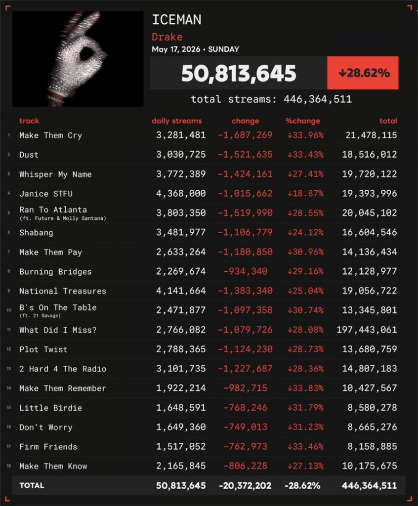 WizStatz's tweet photo. I’m telling you, you don’t know anything about stats. If you give examples of stream surges using new releases, you keep failing.
This is the same iceman you used as example did the same thing you said Nigerian streams does, it was supposed to rise significantly on Sunday but it didn’t then it dropped again on Tuesday.
Artists that get 90% of their streams from Nigeria starting from Seyi, TML, Shalli, famous Pluto and the rest, they all drop in streams on Saturday and Sunday.