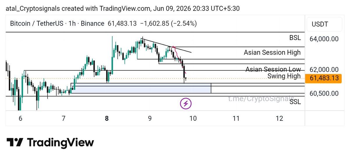 CRYPTOATAL's tweet photo. #BTC: Pure Precision

​The breakdown executed perfectly below $62,769, slicing straight past $62k.

​Strategic shift: No more forecasting dates. MMs play with the calendar, but they can't hide from my levels. Moving forward, it’s strictly level-to-level.
​I map the zones. The market obeys.