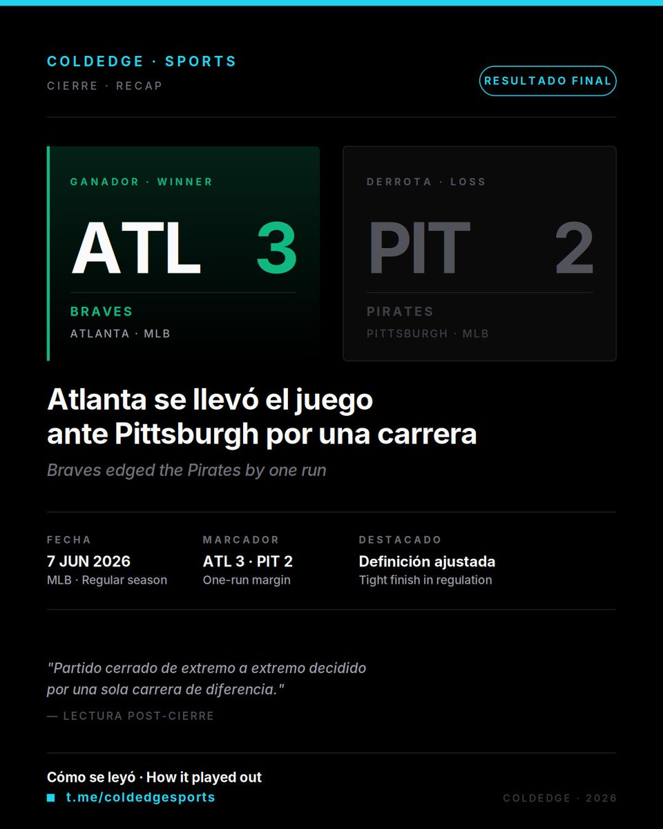 coldedge_intel's tweet photo. Atlanta 3, Pittsburgh 2. Los Braves se llevaron el juego ante los Pirates por una sola carrera de diferencia en la jornada del 7 de junio. 📊Cómo se leyó → https://t.co/liGbkTrsKX
#MLB #Braves #Pirates #ColdEdgeSports https://t.co/5eeRj5cLhb
