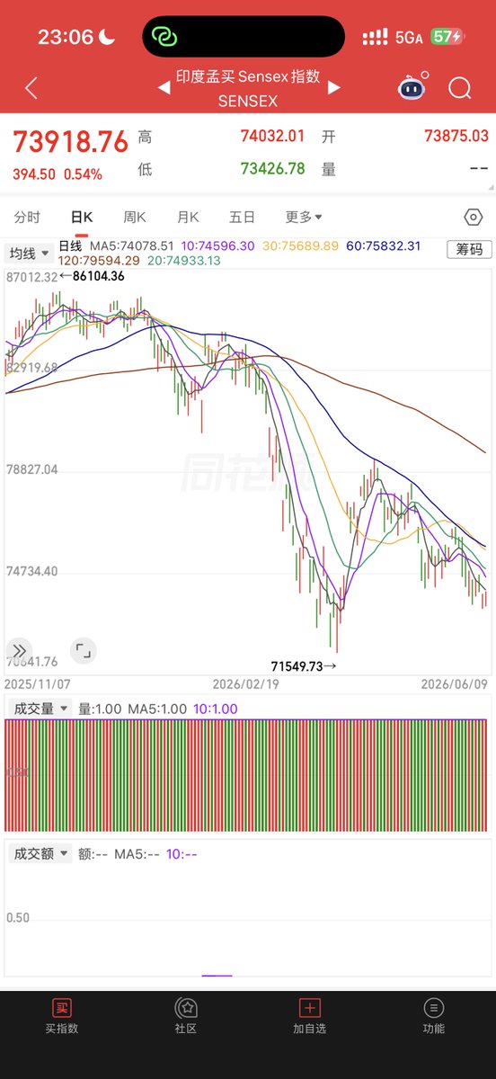 Demumum's tweet photo. @vineeth_naik @whytegirlys India stocks market https://t.co/kYez3Qsv1h