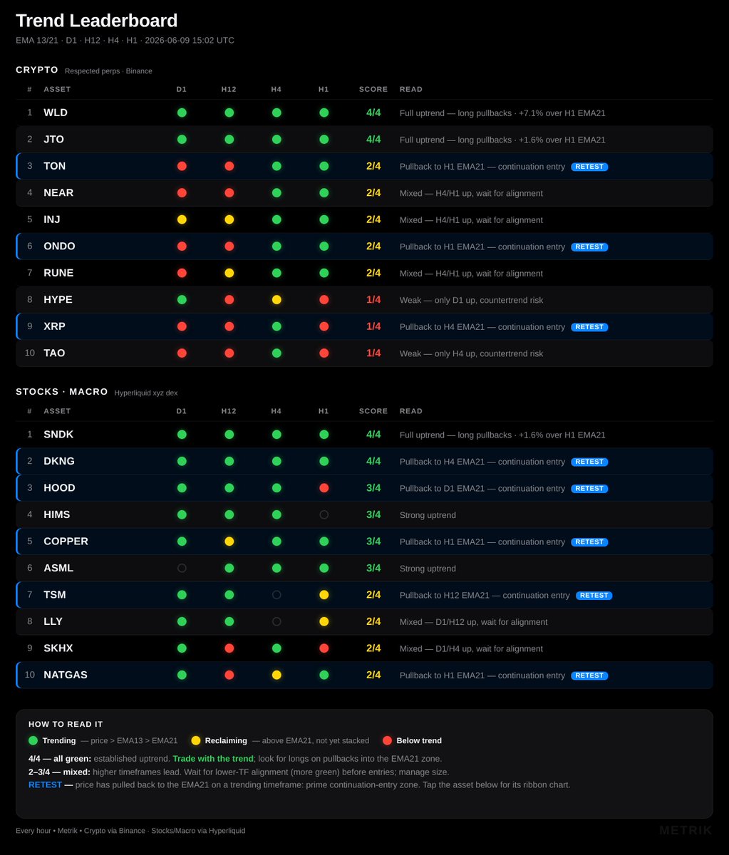 usemetrik's tweet photo. Buy strength on days like today. 

Identify those assets quickly with our trending dashboard. https://t.co/K7IetXE5V4
