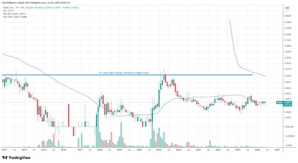 ChartDiligence's tweet photo. Here's a very solid example of the #otcset pattern and one that I haven't posted much if at all. $SHMN has the pattern down to a T. Look at the price action in recent months in relation to the 50 month MA. It clearly is putting some pressure on that level and the bulls are looking to take it out sooner or later.