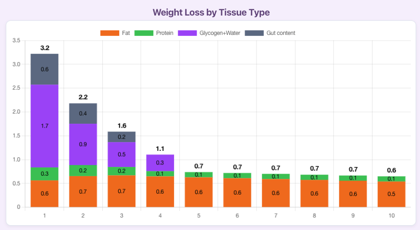 AndreyHealth's tweet photo. @gimminc3000108 I guess 5 kg loss means you are fasting. I am curious how accurate this weight loss using this calculator is - https://t.co/2m3uYDIzwb https://t.co/B7ePXgRUlZ