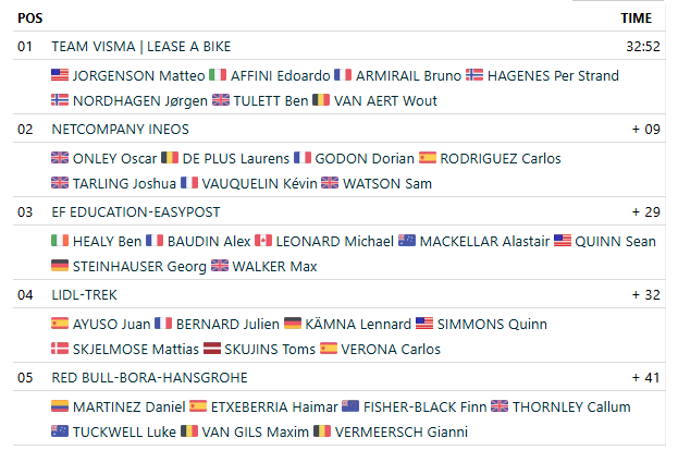 FirstCycling's tweet photo. .@vismaleaseabike wins stage 3 of @tourauverhalpes #TourAuvergneRhoneAlpes https://t.co/WAmZ4b5ByG
