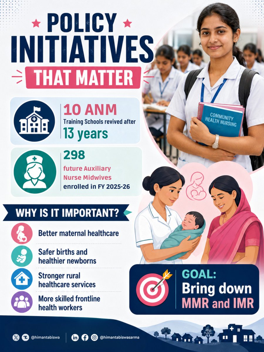 himantabiswa's tweet photo. The falling MMR and IMR rates in Assam is due to our sustained policy initiatives to deploy trained ANM workers across the nook and corner of the State.

More such efforts are underway to train ANMs so that every child birth is assisted and mothers and newborns remain healthy. https://t.co/j4ZMLRTo1U